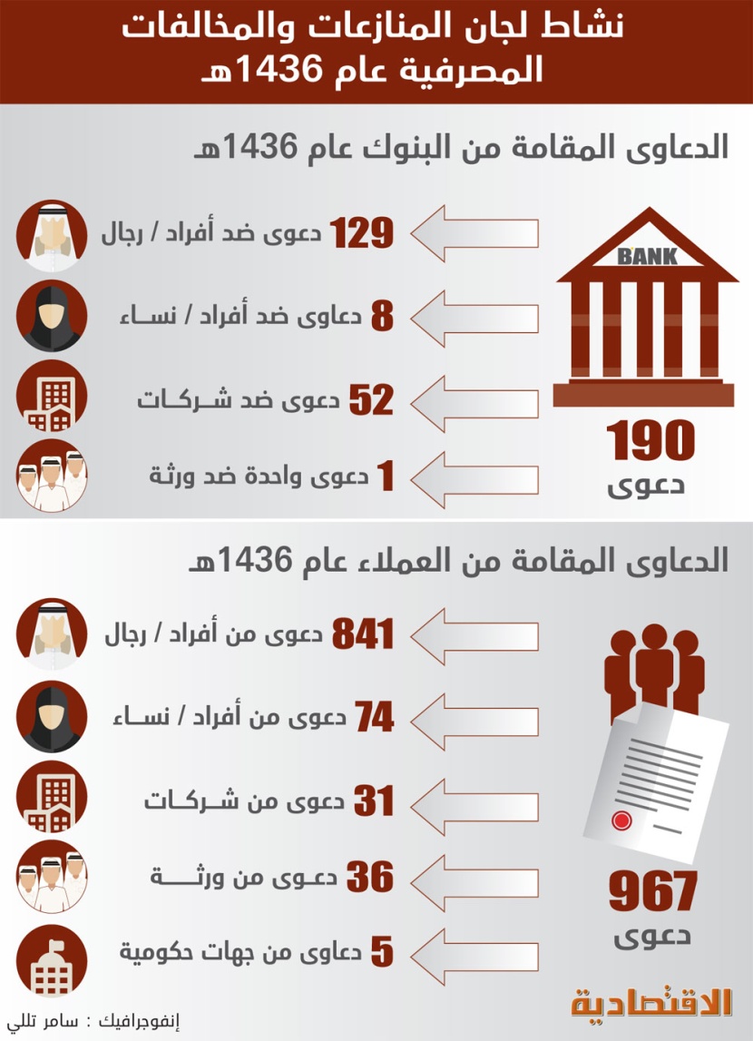 142 مليار ريال تعويضات النزاعات المصرفية في 29 عاما