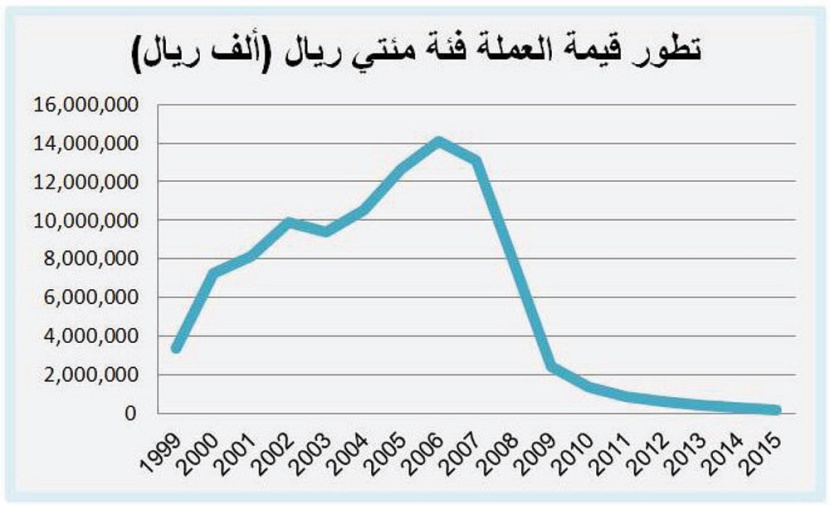 199مليار ريال عملات ورقية ومعدنية متداولة بنهاية 2015 .. 81 % منها فئة 500