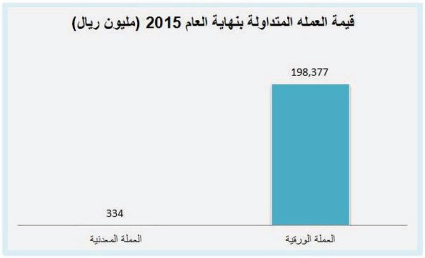 199مليار ريال عملات ورقية ومعدنية متداولة بنهاية 2015 .. 81 % منها فئة 500