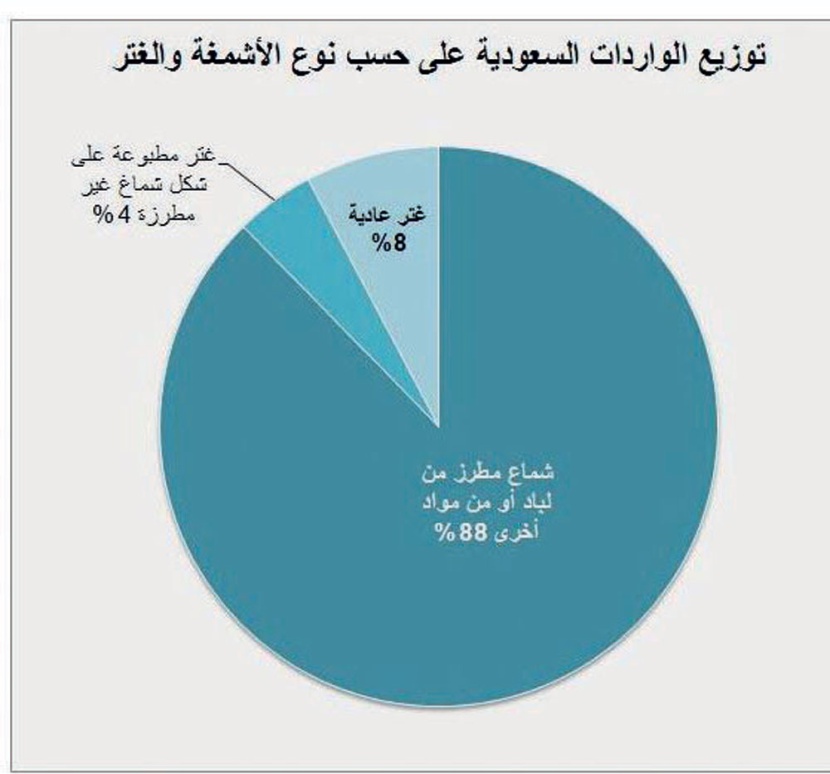 22.7 مليون ريال متوسط استهلاك السعودية شهريا من «الأشمغة» و«الغتر»