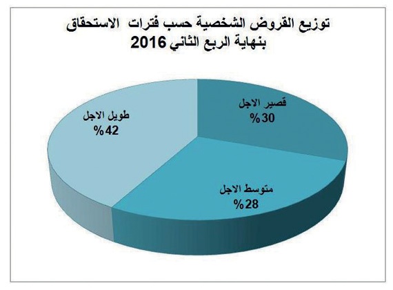 107.6 مليار ريال قروض شخصية مستحقة السداد خلال عام