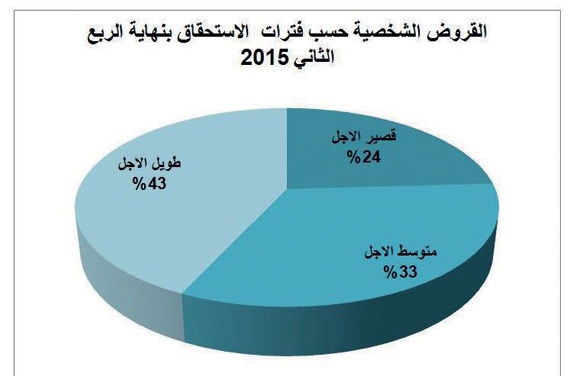 107.6 مليار ريال قروض شخصية مستحقة السداد خلال عام