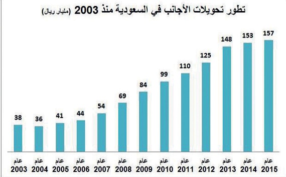 تحويلات الأجانب تتجه لأول تراجع سنوي منذ 2004 .. 102.6 مليار خلال 8 أشهر