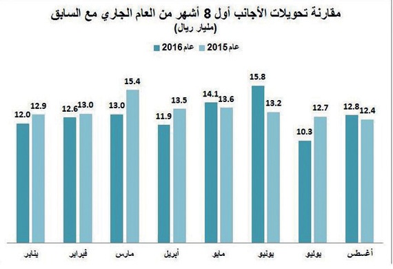 تحويلات الأجانب تتجه لأول تراجع سنوي منذ 2004 .. 102.6 مليار خلال 8 أشهر