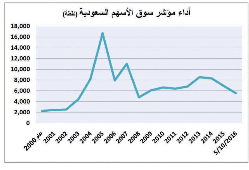 260 مليار ريال خسائر الأسهم منذ بداية العام .. و38 شركة دون القيمة الاسمية