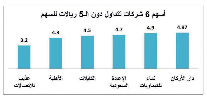 260 مليار ريال خسائر الأسهم منذ بداية العام .. و38 شركة دون القيمة الاسمية