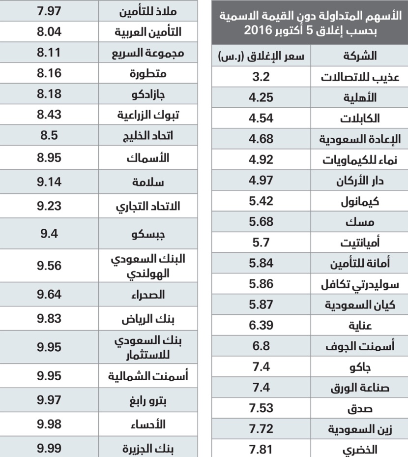 260 مليار ريال خسائر الأسهم منذ بداية العام .. و38 شركة دون القيمة الاسمية