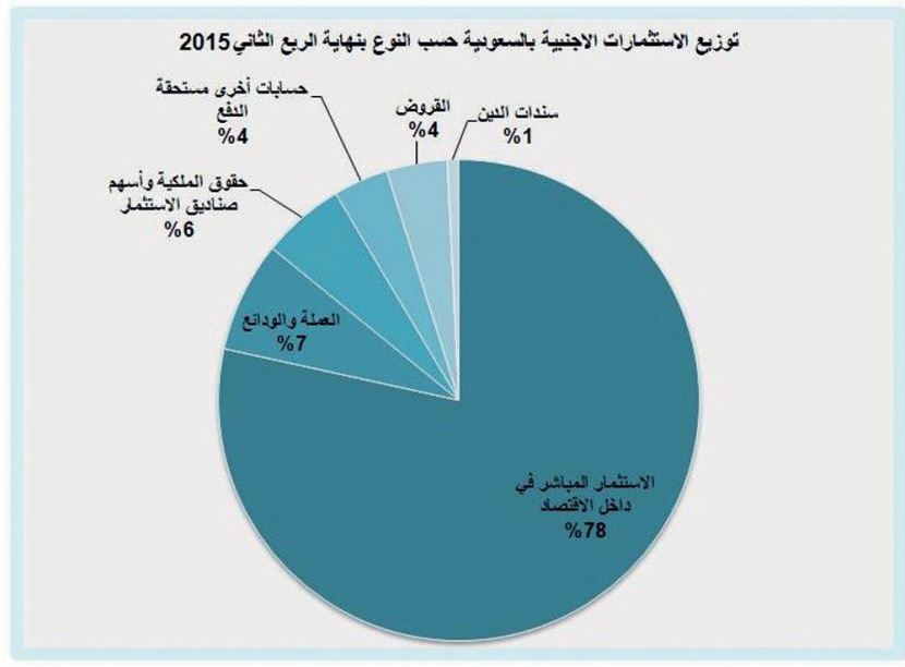 ارتفاع استثمارات الأجانب في السعودية 12 % .. 123 مليار ريال في عام