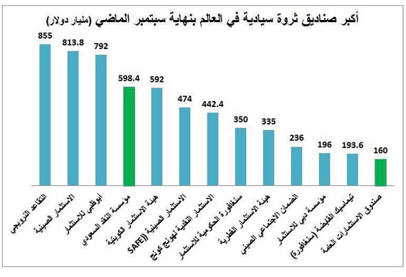 السعودية تسيطر على 10.3 %
من ثروات العالم السيادية
بـ 758.4 مليار دولار