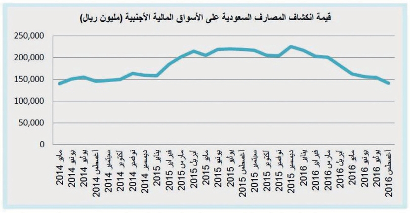 استثمارات المصارف .. تراجعت في الخارج وارتفعت 161 % في السندات الحكومية