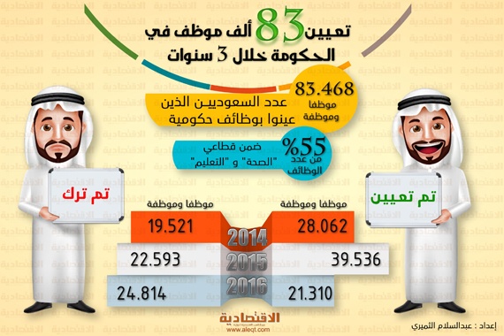 تعيين 83 ألف موظف في الحكومة خلال 3 سنوات .. 55 % في "التعليم" و "الصحة"