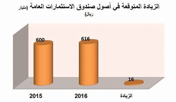 616 مليار ريال أصول صندوق الاستثمارات العامة المتوقعة بنهاية 2016