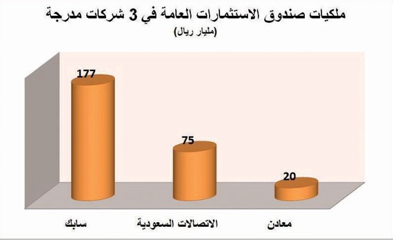 616 مليار ريال أصول صندوق الاستثمارات العامة المتوقعة بنهاية 2016