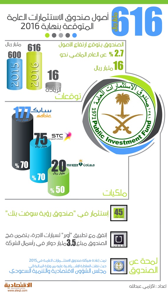 616 مليار ريال أصول صندوق الاستثمارات العامة المتوقعة بنهاية 2016