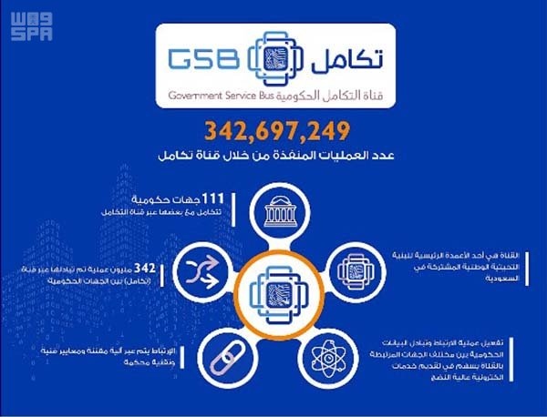 342 مليون عملية تكاملية تجريها 111جهة حكومية عبر "تكامل GSB"