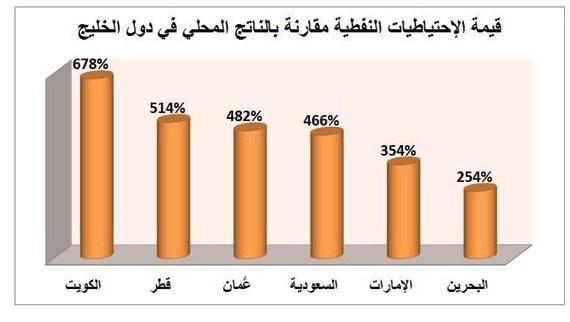 6.4 تريليون دولار قيمة الاحتياطيات النفطية الخليجية .. 47 % للسعودية