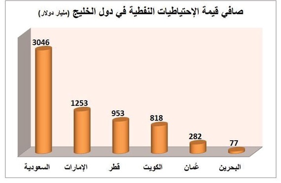 6.4 تريليون دولار قيمة الاحتياطيات النفطية الخليجية .. 47 % للسعودية