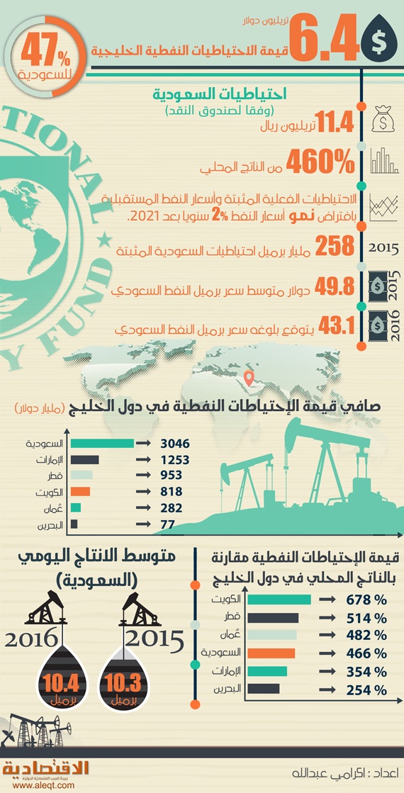 6.4 تريليون دولار قيمة الاحتياطيات النفطية الخليجية .. 47 % للسعودية