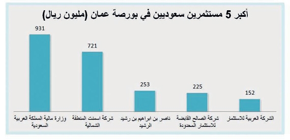 3.3 مليار ريال استثمارات السعوديين في البورصة الأردنية