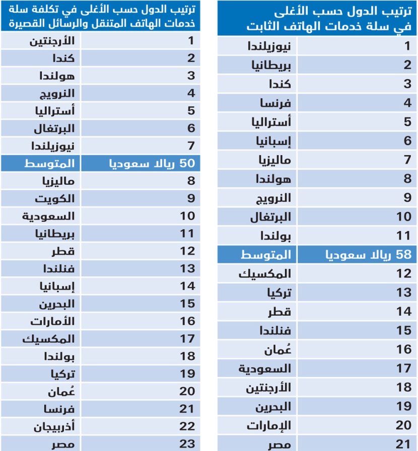 تكلفة الإنترنت في السعودية أعلى من المتوسط العالمي بـ 5 ريالات