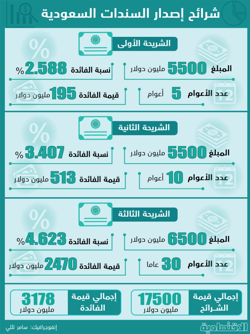 3.1 مليار دولار عوائد المستثمرين الدوليين من السندات السعودية