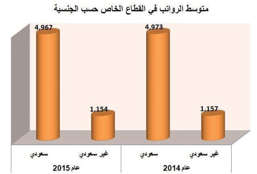 تراجع متوسط رواتب السعوديين في القطاع الخاص إلى 4967 ريالا .. و1154 ريالا للأجانب