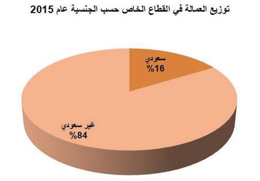 تراجع متوسط رواتب السعوديين في القطاع الخاص إلى 4967 ريالا .. و1154 ريالا للأجانب