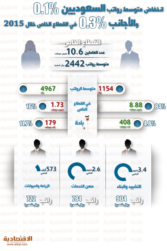 تراجع متوسط رواتب السعوديين في القطاع الخاص إلى 4967 ريالا .. و1154 ريالا للأجانب