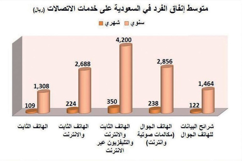 588 ريالا متوسط إنفاق الفرد في السعودية على الاتصالات شهريا