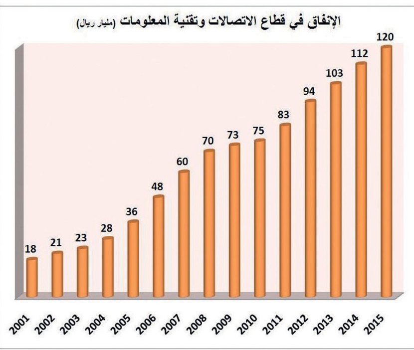 588 ريالا متوسط إنفاق الفرد في السعودية على الاتصالات شهريا