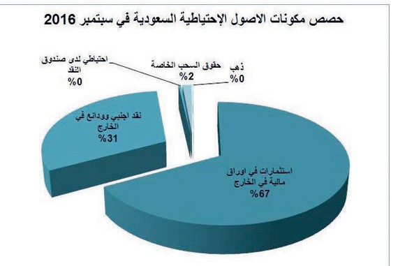 2.08 تريليون ريال الأصول الاحتياطية السعودية في الخارج بنهاية سبتمبر