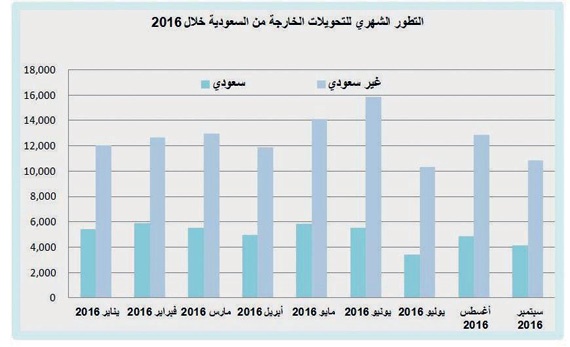 تراجع تحويلات الوافدين 16 % خلال شهر .. والسعوديين 15 %