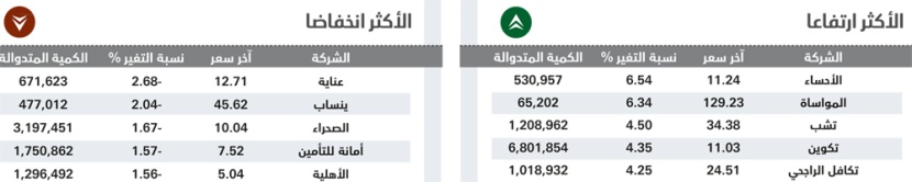 الأسهم السعودية تخترق 6000 نقطة .. و«المصارف» في صدارة الداعمين