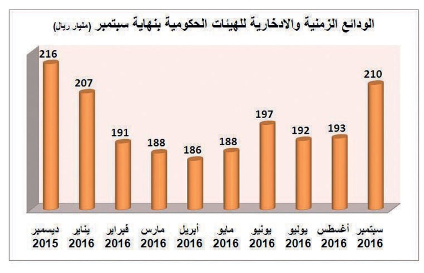 ودائع الحكومة «الادخارية» لدى المصارف ترتفع 17 مليار ريال في شهر