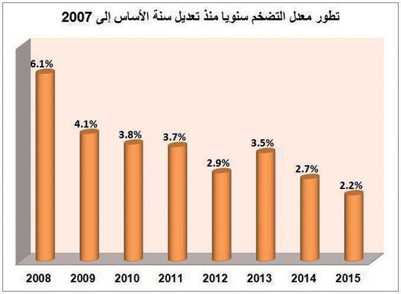 التضخم في السعودية يعاود الارتفاع لمستويات مقاربة من 2010