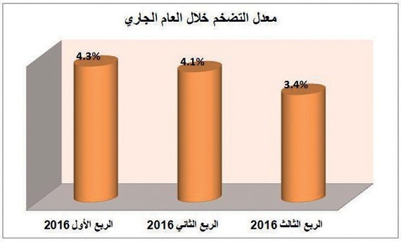 التضخم في السعودية يعاود الارتفاع لمستويات مقاربة من 2010