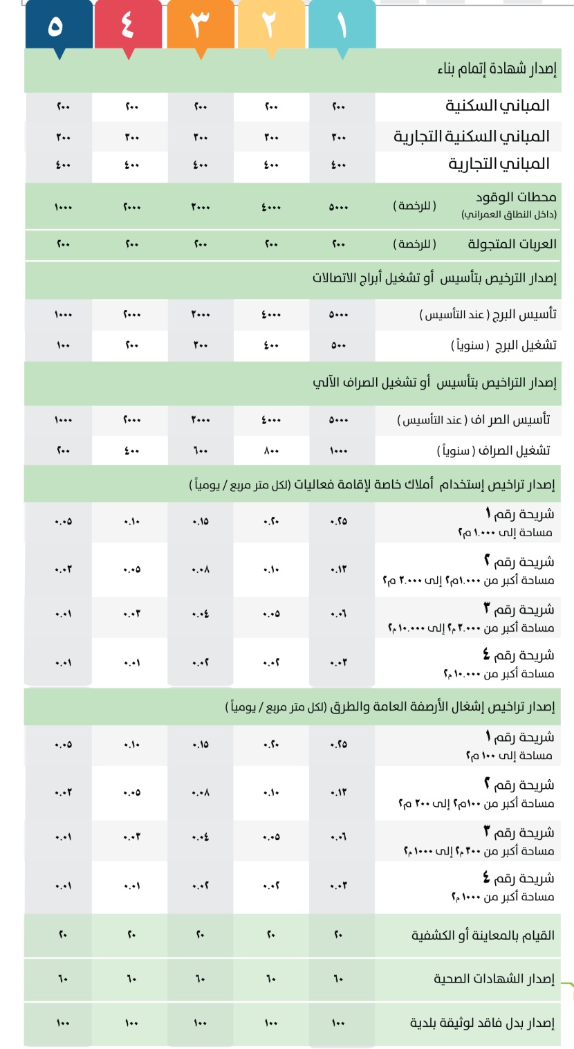 اللائحة الجديدة لرسوم الخدمات البلدية.. التطبيق خلال شهر وتأجيل رسوم جمع النفايات