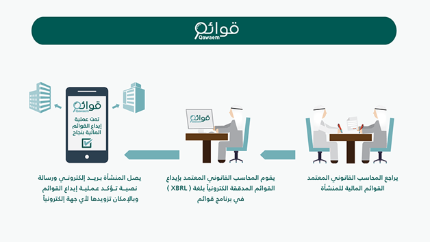 "التجارة" تؤكد على الشركات سرعة إيداع قوائمها المالية على نظام قوائم