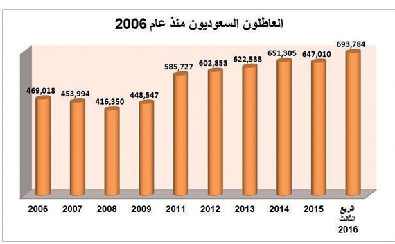 رغم توظيف 1.6 مليون .. ارتفاع العاطلين السعوديين عن العمل 48 % في 10 سنوات