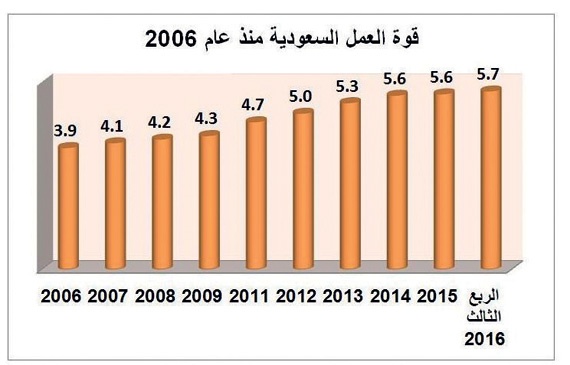 رغم توظيف 1.6 مليون .. ارتفاع العاطلين السعوديين عن العمل 48 % في 10 سنوات