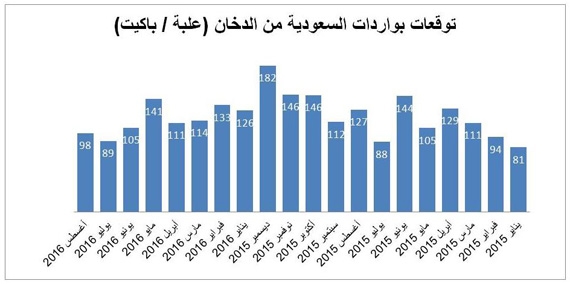 2.9 مليار ريال قيمة واردات السجائر خلال 8 أشهر بارتفاع 13 %