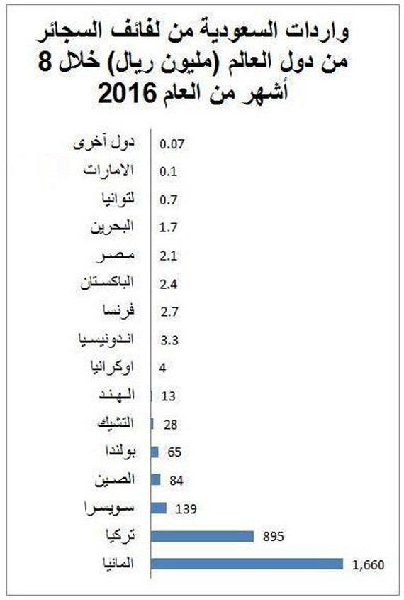 2.9 مليار ريال قيمة واردات السجائر خلال 8 أشهر بارتفاع 13 %