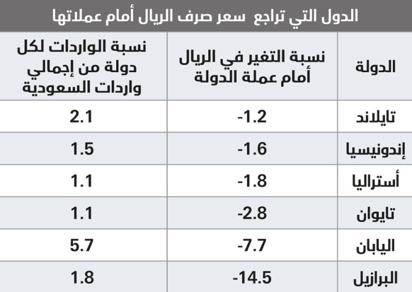 الريال عند أعلى مستوى أمام اليورو في 
تاريخه