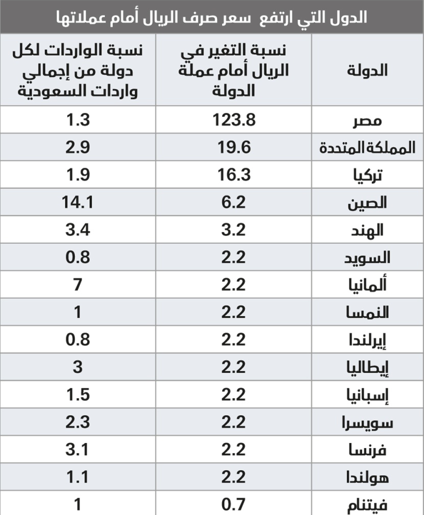 الريال عند أعلى مستوى أمام اليورو في 
تاريخه