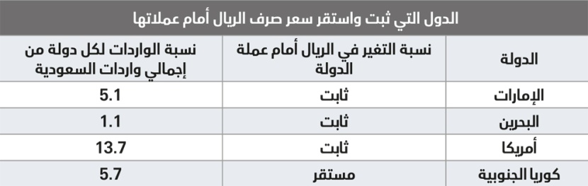 الريال عند أعلى مستوى أمام اليورو في 
تاريخه