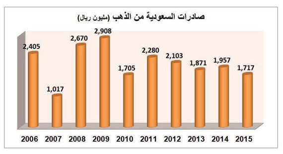 1.9 مليار ريال صادرات السعودية المتوقعة من الذهب في 2016