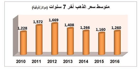 1.9 مليار ريال صادرات السعودية المتوقعة من الذهب في 2016