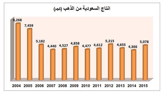 1.9 مليار ريال صادرات السعودية المتوقعة من الذهب في 2016