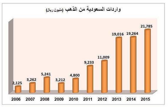 1.9 مليار ريال صادرات السعودية المتوقعة من الذهب في 2016