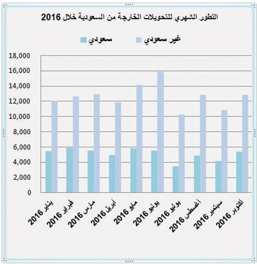 ارتفاع تحويلات الوافدين 18 % خلال شهر .. والسعوديون 30 %